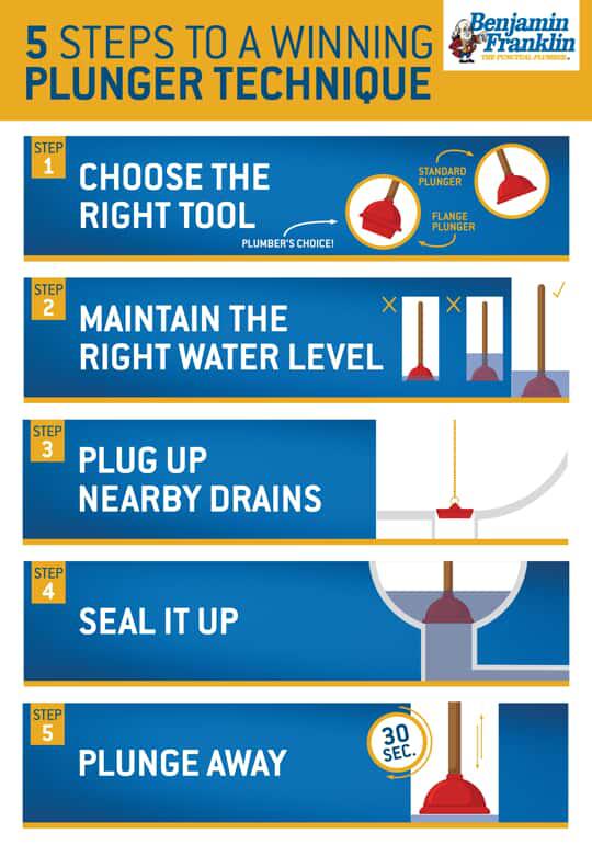 Infographic of 5 Steps to a Winning plunger technique